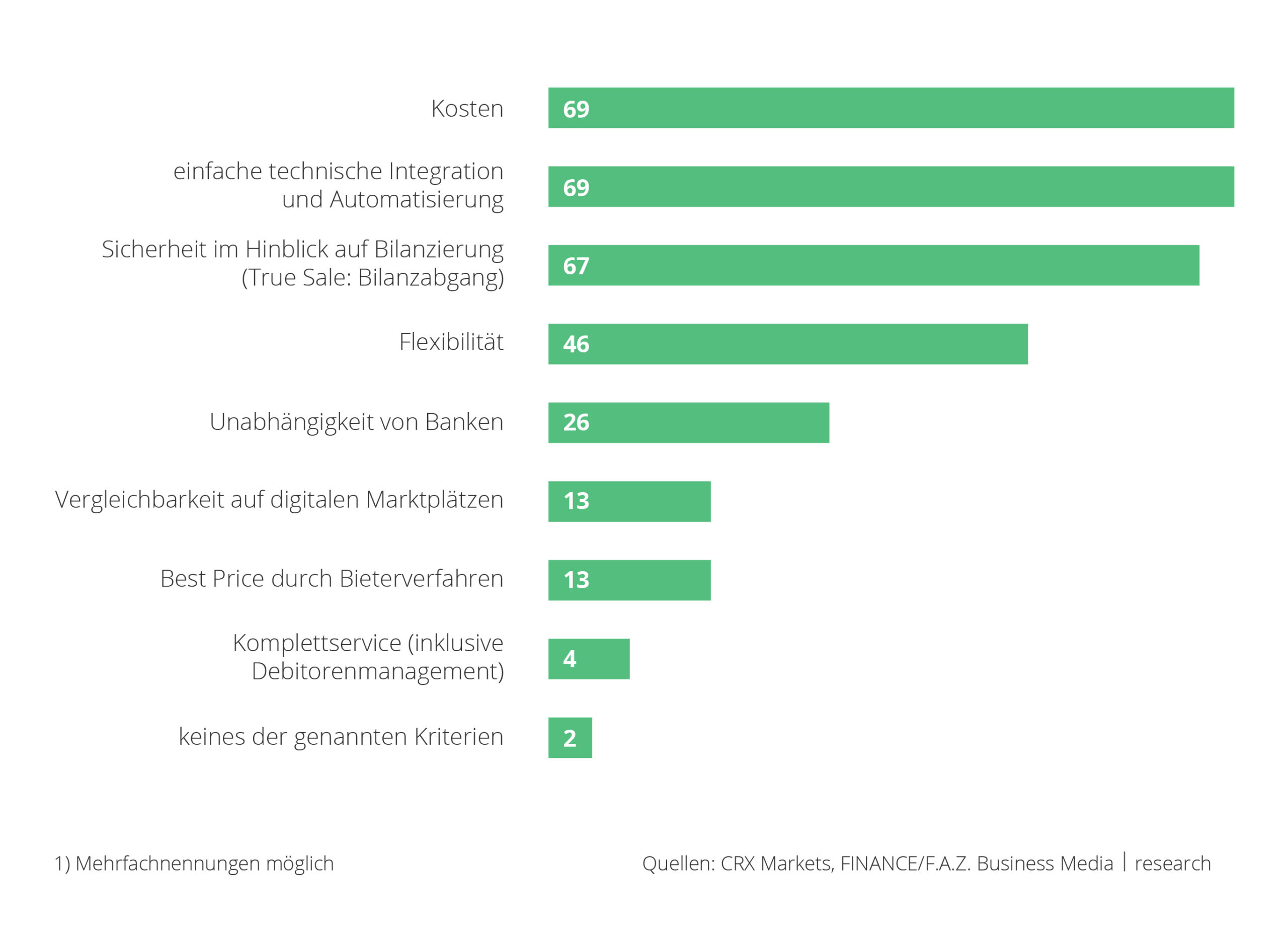 Kosten 69%. einfache technische Integration 69%. Sicherheit im Hinblick auf Bilanzierung 67%. Flexibilität 46%. Unabhängigkeit von Banken 26%. Vergleichbarkeit auf digitalen Marktplätzen 13%. Best Price durch Bieterverfahren 13%. Komplettservice inkl. Debitorenmanagement 4%. keines der genannten Krtierien 2%. 