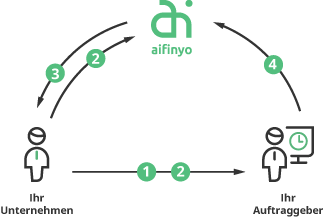 Das aifinyo Factoring funktioniert in 4 einfachen Schritten.