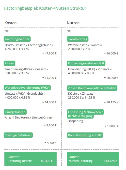 Kosten-Nutzen-Struktur Factoring