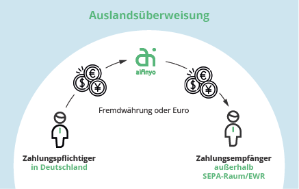 Auslandsüberweisung Ablauf